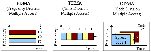 Type of Access Mechanisms