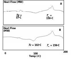 DSC thermograms of PDLLA prepared using Sb2O3 & SnCl2/PTSA