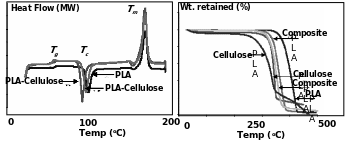 DSC and TGA thermograms of PLA, cellulose and “green” composites.