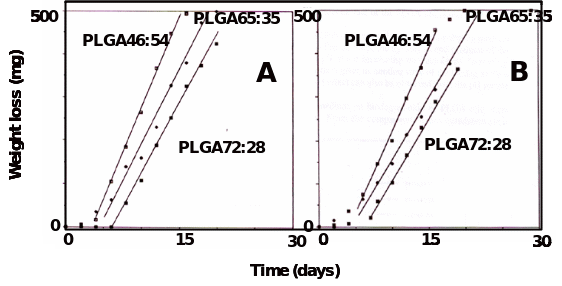 Solution PLGA degradation kinetics showing pH-independent weight loss.