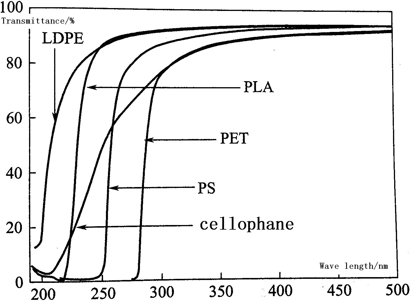 Transmittance of PLA, PET, PS, LDPE and cellophane films