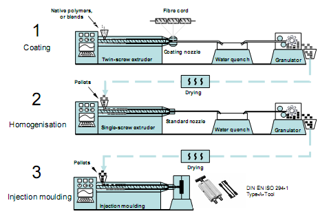 Processing steps for manufacture of PLA-fiber composites