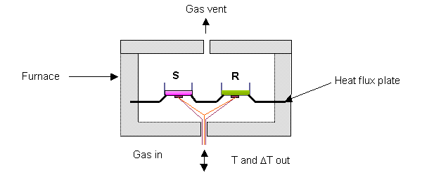 A cross section outlay of Differential Scanning Calorimetry.