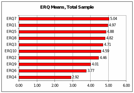 ERQ Means, Total Sample