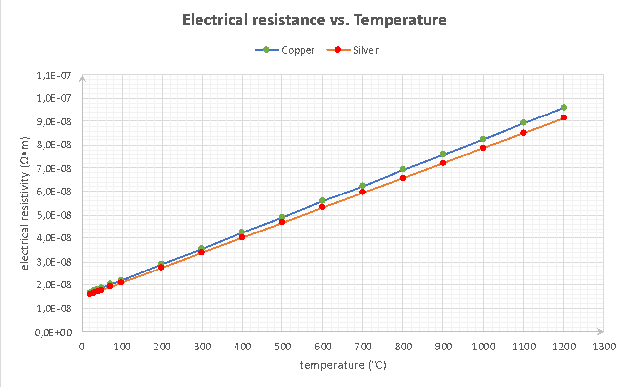 Graph of the dependencies of electrical resistance on temperature.