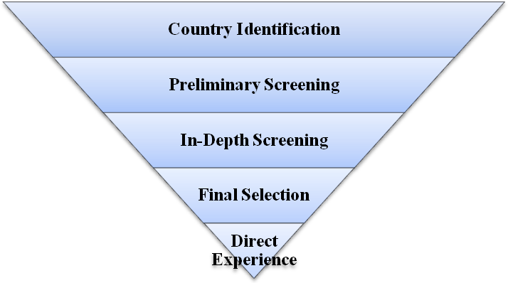 5 stages of international market entry evaluation process.