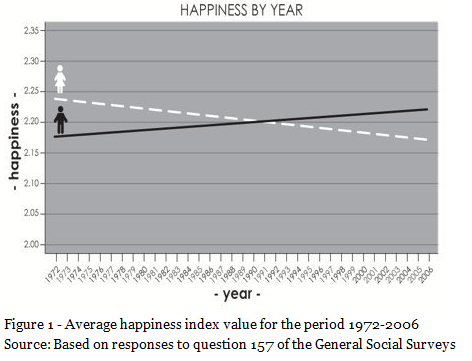 Average happiness index value for the period 1972-2006