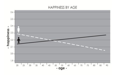 Source: What's happening to Women's Happiness (Buckingham, 2009)