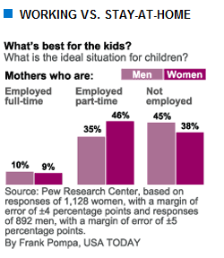 Attitude gap widens between working, stay-at-home moms (Jayson, 2007)