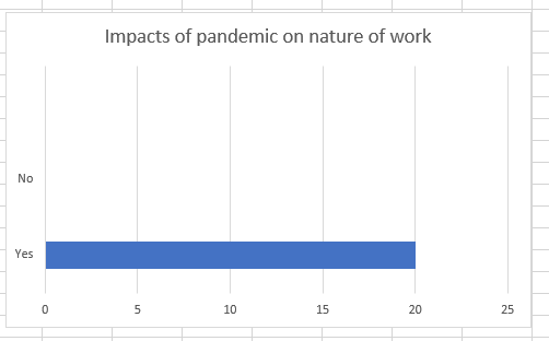 Impacts of a pandemic on the nature of work.