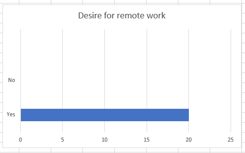 Desire for remote work