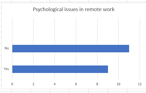 Psychological issues in remote work