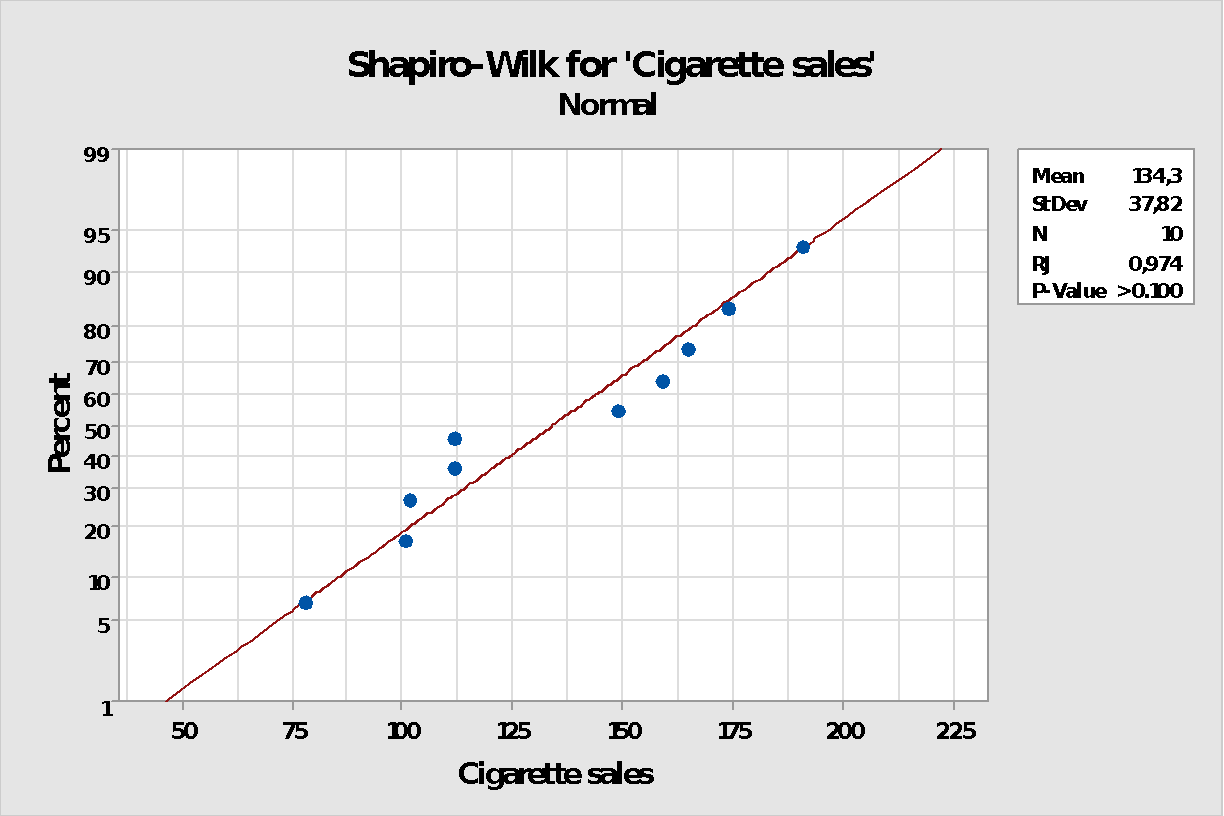 Normality test for cigarette sales variable