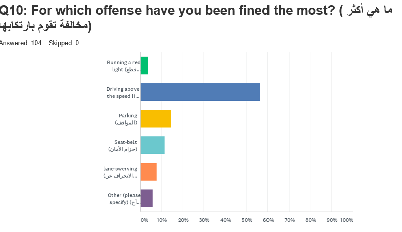 Type of Offense Fined the Most