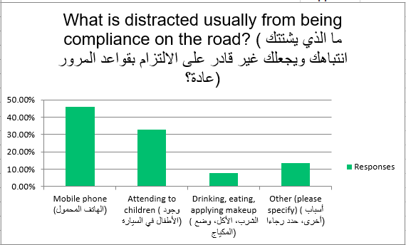What Distracted You From Being Compliance on the Road?