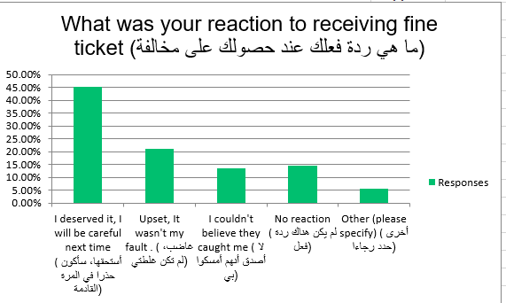 Reaction of Respondents After Receiving the Fine Ticket