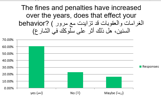 Impacts of Fines on Behavior