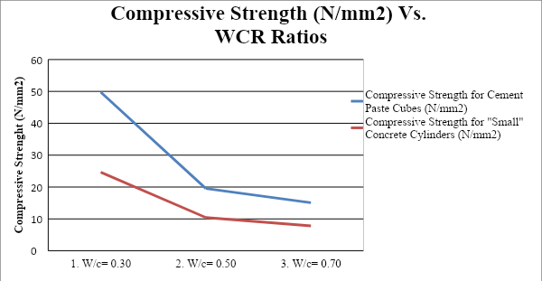 Linear Graph of Compressive Strength (N/mm2) Vs. WCR for Cement Paste cubes and “small” concrete cylinders.