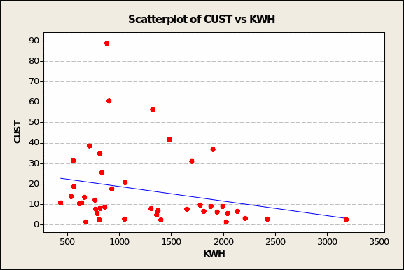 Scatterplot of CUST vs KWH.