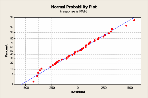 Normal Probability Plot.