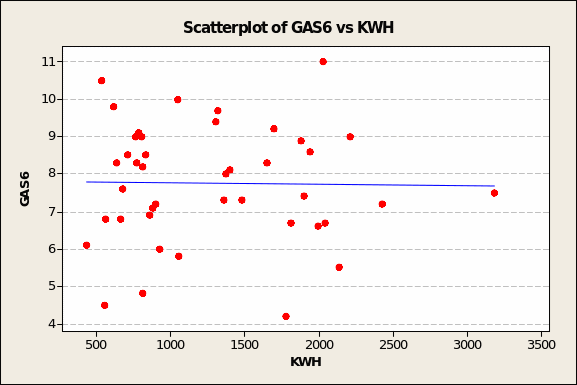 Scatterplot of GAS5 vs KWH.