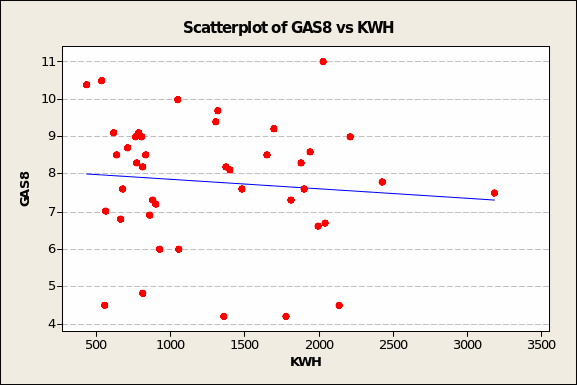 Scatterplot of GAS8 vs KWH.