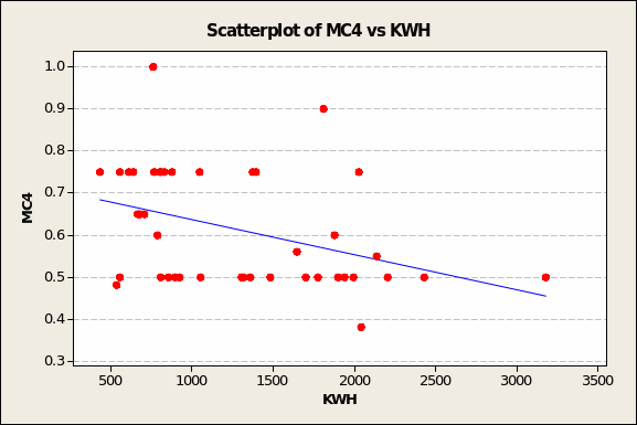 Scatterplot of MC4 vs KWH.