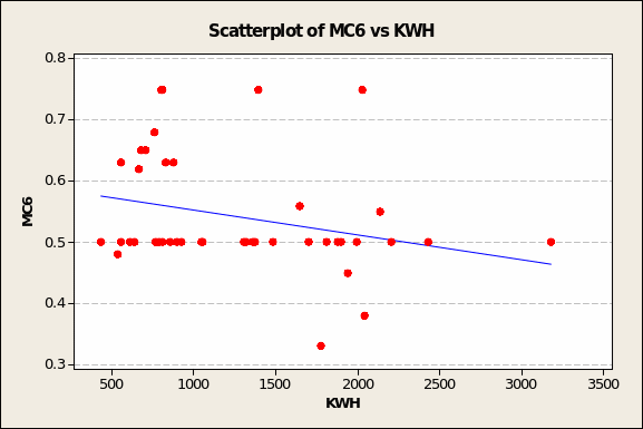 Scatterplot of MC6 vs KWH.