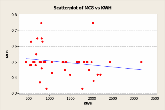 Scatterplot of MC8 vs KWH.