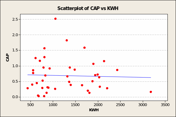 Scatterplot of CAP vs KWH.