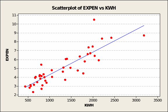 Scatterplot of EXPEN vs KWH.