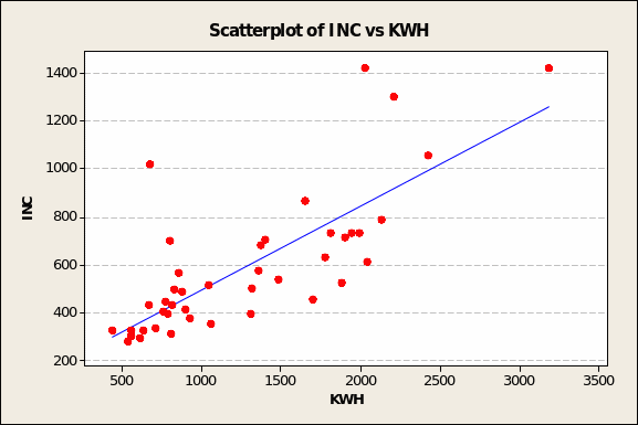 Scatterplot of INC vs KWH.
