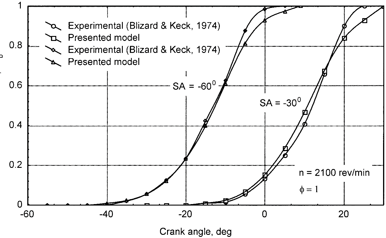 Comparison of predicted and experimental burned mass fractions