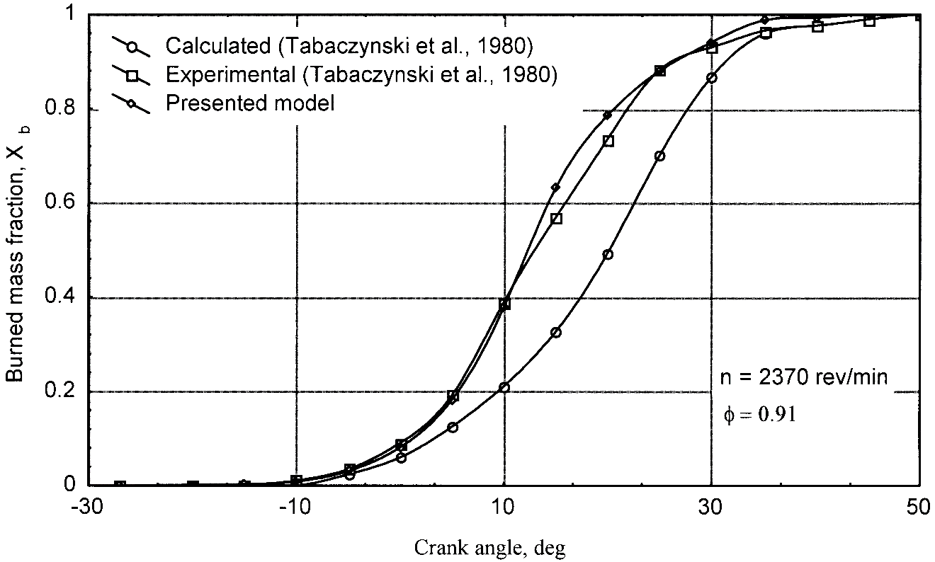  Comparison of predicted and measured burned mass fractions