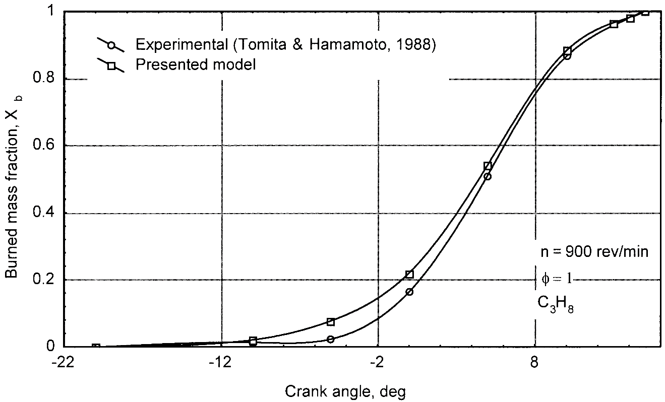 Comparison of predicted and experimental burned mass fractions