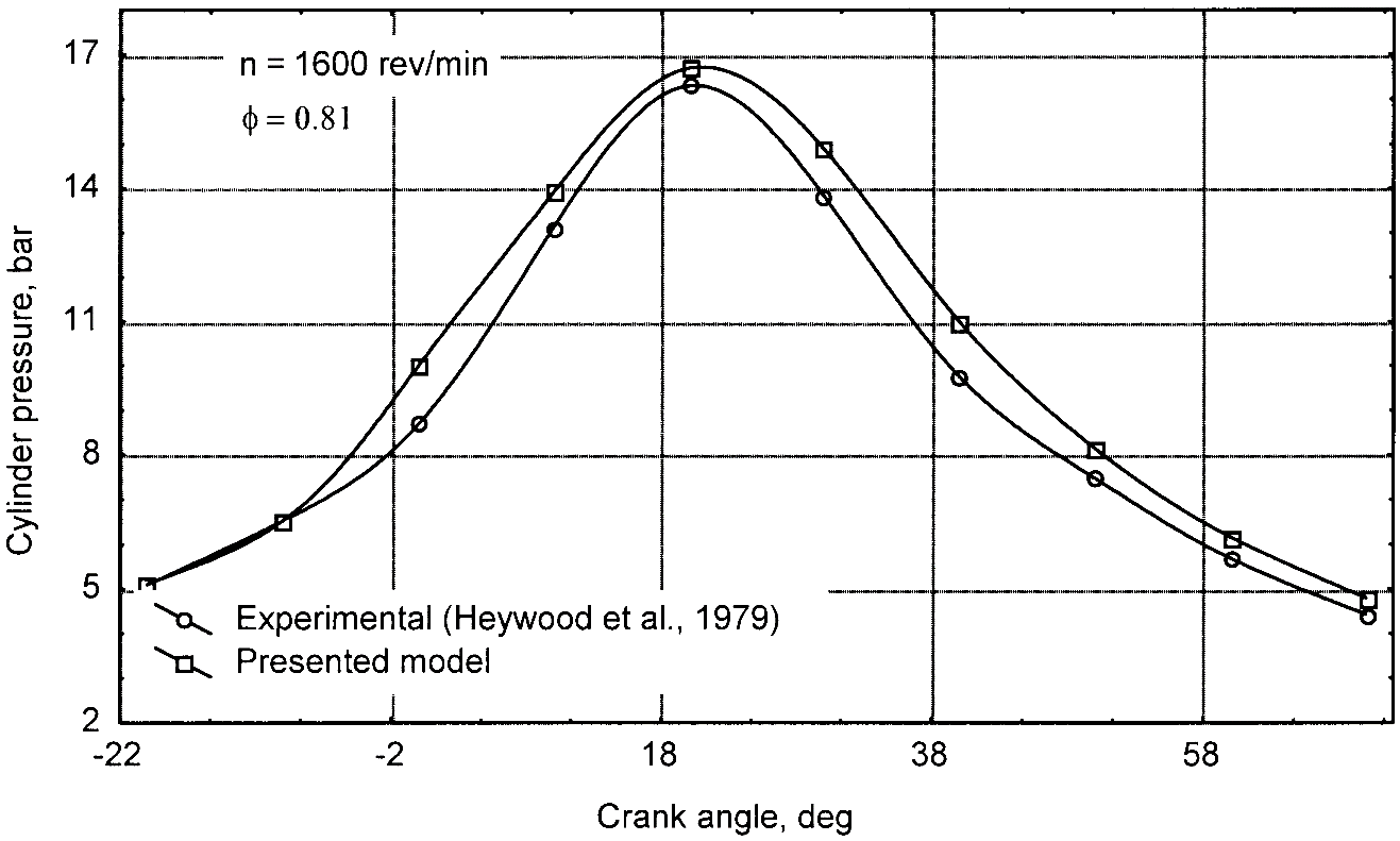 Comparison of predicted and experimental cylinder pressures