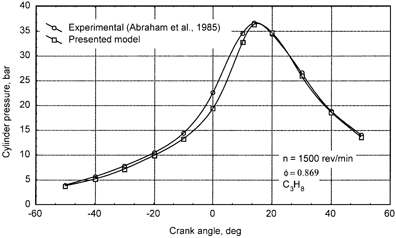 Comparison of predicted and experimental cylinder pressures