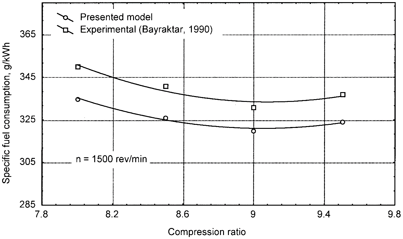 Comparison of calculated and experimental specific fuel consumptions at various compression