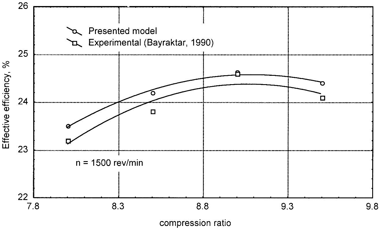 Comparison of calculated and experimental effective efficiency at various compressions ratios