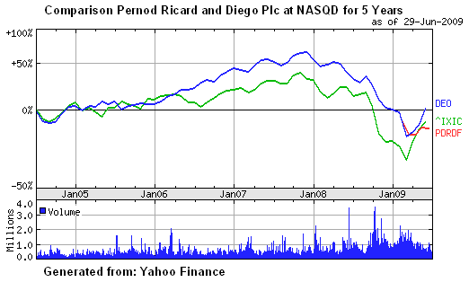 Comparison the Pernod Ricard and the Diego Plc at NASQD for 5 years