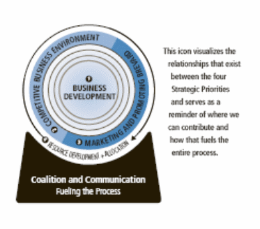 Coalition and communication among four strategies