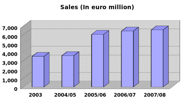 Sales of Pernod Ricard in Euro