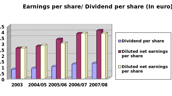  Earnings per share/ Dividend per share (In euro) of Pernod Ricard Corporation