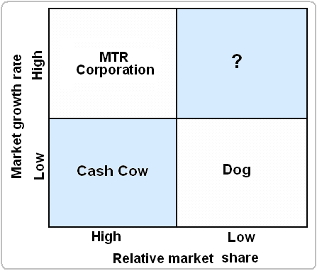 BCG Matrix of MTR Corporation