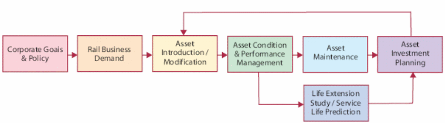 MTR Corporation Asset Management Model
