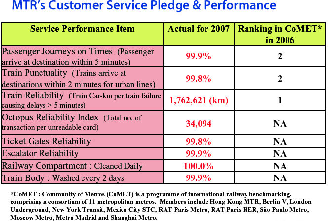 MTR’s Customer Service Pledge and Performance