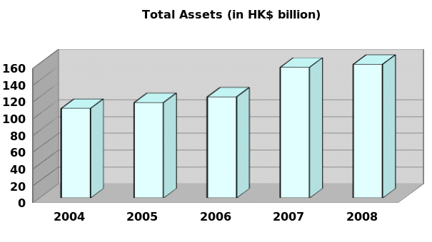 Total assets of MTR Corporation