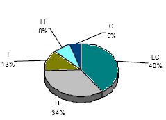 Graph: Structure of HK fast food market