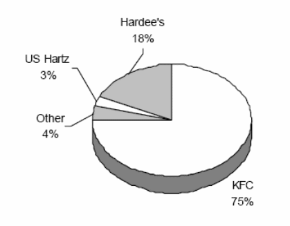 HK chicken segment