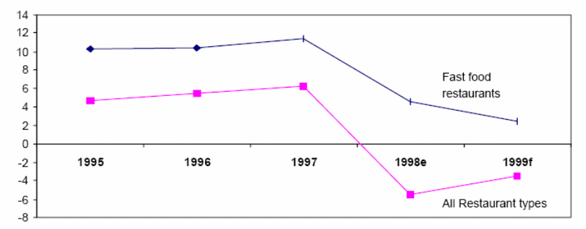 Fast food growth